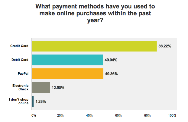 Source: SurveyMonkey
